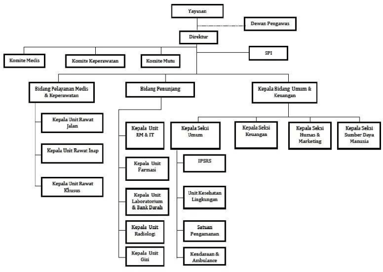 Struktur Organisasi Spi Rumah Sakit